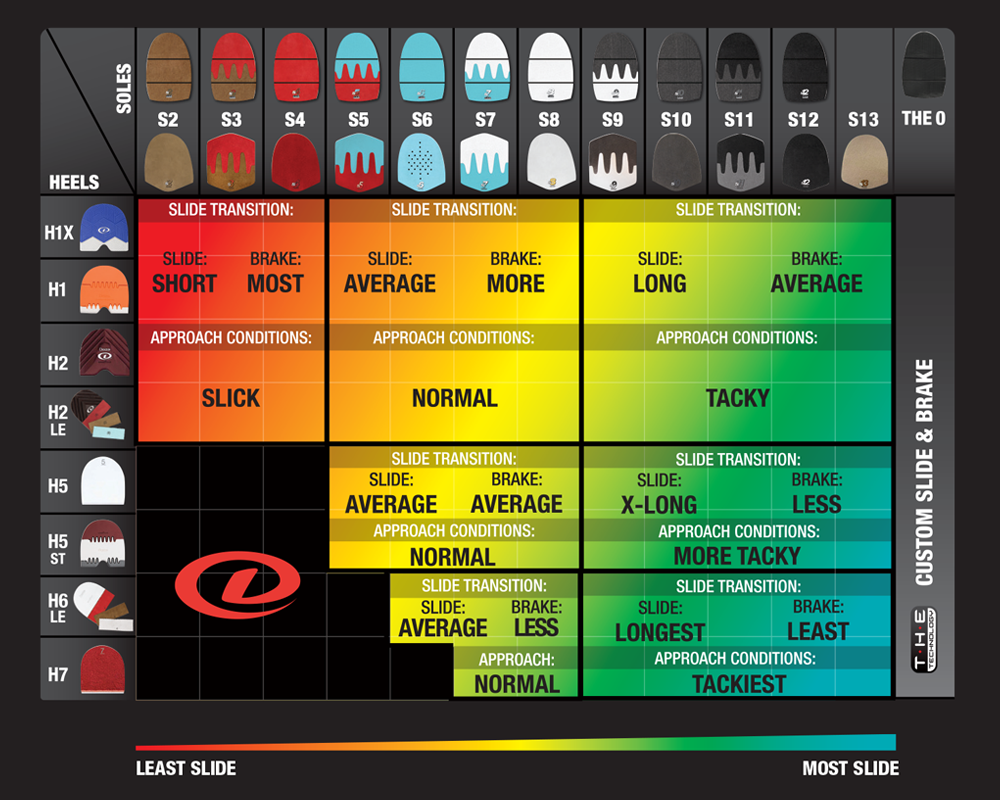 The image is a more detailed grid chart comparing various types of shoe soles and heel designs in terms of their slide and braking performance. The chart features two main axes: Vertical Axis (Y-Axis): Lists different types of heels from H1X through H7. Horizontal Axis (X-Axis): Lists different types of soles from S2 through S13, ranging from low to high sliding capabilities. Key Details: Heels (Left Column): Includes several heel types (H1X, H1, H2, H5, H5 ST, H6, and H7) with each row indicating the recommended sole pairing. Soles (Top Row): Includes soles S2 through S13, showing how they pair with different heels for varying slide and brake characteristics. Slide and Brake Transitions: Slide Transition (Color Coded): The slide behavior ranges from short to long with some entries indicating &ldquo;not recommended&rdquo; in red. Brake Strength: Color-coded from red (most brake) to green (least brake). Approach Conditions: The chart also indicates the types of approach conditions each combination is best suited for, ranging from slick to tacky. Slide and Brake Performance: The chart has a gradient background that transitions from red on the left (least slide, most brake) to green on the right (most slide, least brake). The lower-left corner (H5 ST, H6) indicates combinations that are &ldquo;not recommended.&rdquo; The right side with higher numbers (S9 to S13) and heels H1X to H5 indicates long to extra-long slides with less brake, suited for tacky to more tacky conditions. This chart provides a detailed guide for selecting soles and heels based on sliding and braking preferences and surface conditions.